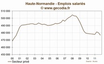 Haute-normandie : l'emploi se contracte au troisième trimestre 2011