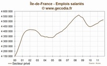 Île-de-france : l'emploi  est en hausse au troisième trimestre 2011