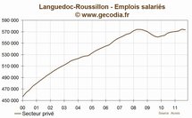 Languedoc-roussillon : l'emploi se contracte au troisième trimestre 2011