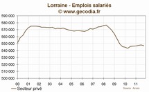 Lorraine : l'emploi se contracte au troisième trimestre 2011