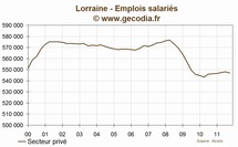 Lorraine : l'emploi se contracte au troisième trimestre 2011 Lorraine : l'emploi se contracte au troisième trimestre 2011