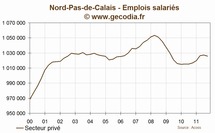 Nord-pas-de-calais : l'emploi se contracte au troisième trimestre 2011 Nord-pas-de-calais : l'emploi se contracte au troisième trimestre 2011