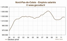 Nord-pas-de-calais : l'emploi se contracte au troisième trimestre 2011