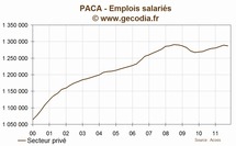 Paca : l'emploi se contracte au troisième trimestre 2011