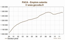 Paca : l'emploi se contracte au troisième trimestre 2011 Paca : l'emploi se contracte au troisième trimestre 2011