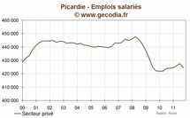 Picardie : l'emploi se contracte au troisième trimestre 2011