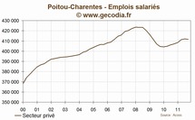 Poitou-charentes : l'emploi se contracte au troisième trimestre 2011
