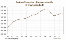 Poitou-charentes : l'emploi se contracte au troisième trimestre 2011 Poitou-charentes : l'emploi se contracte au troisième trimestre 2011