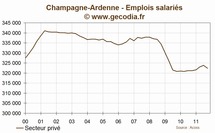 Champagne-ardenne : l'emploi se contracte au troisième trimestre 2011
