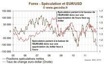 La spéculation reste massivement négative sur l’euro