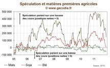 La spéculation sur les matières premières agricoles s’effrite encore La spéculation sur les matières premières agricoles s’effrite encore