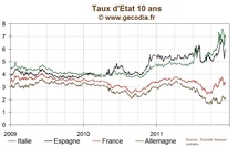 Taux stables sur les dettes publiques, le 10 ans italien repasse au-dessus de 7 % Taux stables sur les dettes publiques, le 10 ans italien repasse au-dessus de 7 %