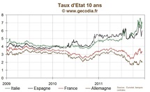 Taux stables sur les dettes publiques, le 10 ans italien repasse au-dessus de 7 %