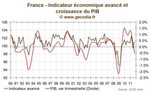 France : l’indicateur avancé de l’OCDE en zone de récession