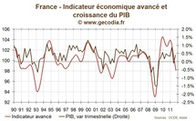 France : l’indicateur avancé de l’OCDE en zone de récession France : l’indicateur avancé de l’OCDE en zone de récession