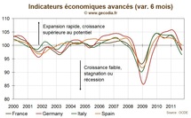 Pour l’OCDE, le risque de récession en Europe augmente