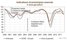 Pour l’OCDE, le risque de récession en Europe augmente