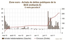 La BCE a fortement réduit ses achats de dettes, à moins d’un milliard d’euros