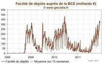 Les stocks de cash des banques européennes dépassent 330 milliards d’euros Les stocks de cash des banques européennes dépassent 330 milliards d’euros