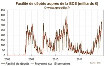 Les stocks de cash des banques européennes dépassent 330 milliards d’euros