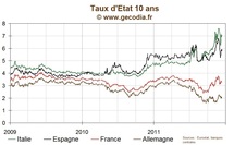 La pression reste forte sur la dette italienne