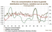 L’inflation progresse en France, avec une poussée des prix hors énergie et alimentation L’inflation progresse en France, avec une poussée des prix hors énergie et alimentation