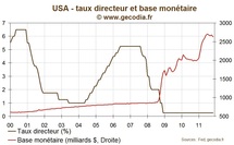 La Fed continue son opération twist