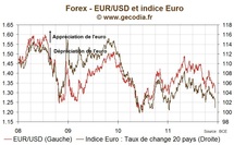 L’euro chute lourdement face au dollar et aux devises asiatiques