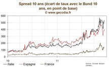 Les taux toujours stables dans l’attente des décisions des agences de notations