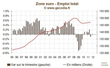 La zone euro a détruit des emplois au troisième trimestre 2011