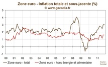 Avec 3 % d’inflation en zone euro, la BCE conserve des marges de manœuvre Avec 3 % d’inflation en zone euro, la BCE conserve des marges de manœuvre