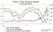 Le taux 10 ans français sous 3,1 % pour la première fois depuis début novembre