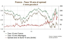 Le taux 10 ans français sous 3,1 % pour la première fois depuis début novembre Le taux 10 ans français sous 3,1 % pour la première fois depuis début novembre