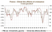 Le climat des affaires en France s’enfonce, L’Insee table sur une récession modérée