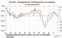 Les intentions d’embauches en France pointent vers des destructions d’emplois