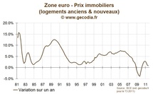 Les prix immobiliers en zone euro stagnent, en attendant la récession…