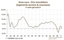 Les prix immobiliers en zone euro stagnent, en attendant la récession… Les prix immobiliers en zone euro stagnent, en attendant la récession…