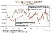 Hegde Funds : Pression à la baisse record sur l’euro face au dollar