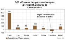 Les prêts de la BCE aux banques approchent 800 milliards d’euros Les prêts de la BCE aux banques approchent 800 milliards d’euros