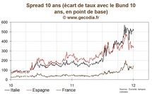 Le marché obligataire commence l’année calmement, le taux 10 ans français à 3,2 %