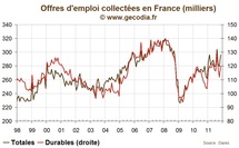 Les chiffres du chômage en France en novembre 2011 à nouveau très mauvais