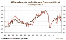 Les chiffres du chômage en France en novembre 2011 à nouveau très mauvais Les chiffres du chômage en France en novembre 2011 à nouveau très mauvais
