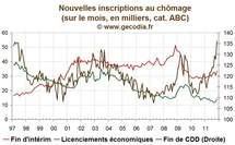 Les licenciements économiques restent faibles, les CDD souffrent très durement Les licenciements économiques restent faibles, les CDD souffrent très durement