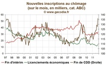 Les licenciements économiques restent faibles, les CDD souffrent très durement