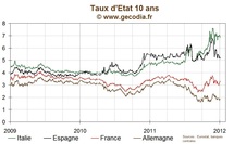 Le taux 10 ans de la France remonte à 3,3 %, le spread au plus haut depuis fin novembre