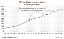 La récession a-t-elle débuté au printemps 2011 en France ?