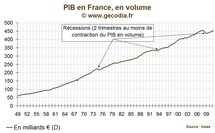 La récession a-t-elle débuté au printemps 2011 en France ? La récession a-t-elle débuté au printemps 2011 en France ?