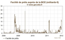 Les prêts d’urgence auprès de la BCE ont explosé sur les derniers jours