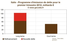 L’Italie va devoir trouver plus de 150 milliards d’euros d’ici au printemps