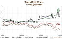 Les taux en légère hausse en zone euro, le 10 ans français au-dessus de 3,3 %